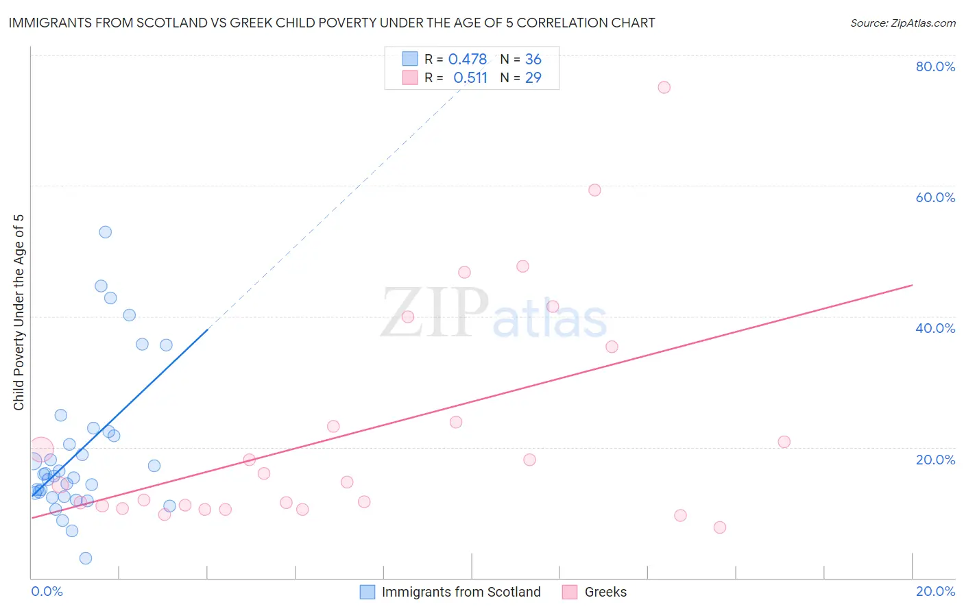 Immigrants from Scotland vs Greek Child Poverty Under the Age of 5