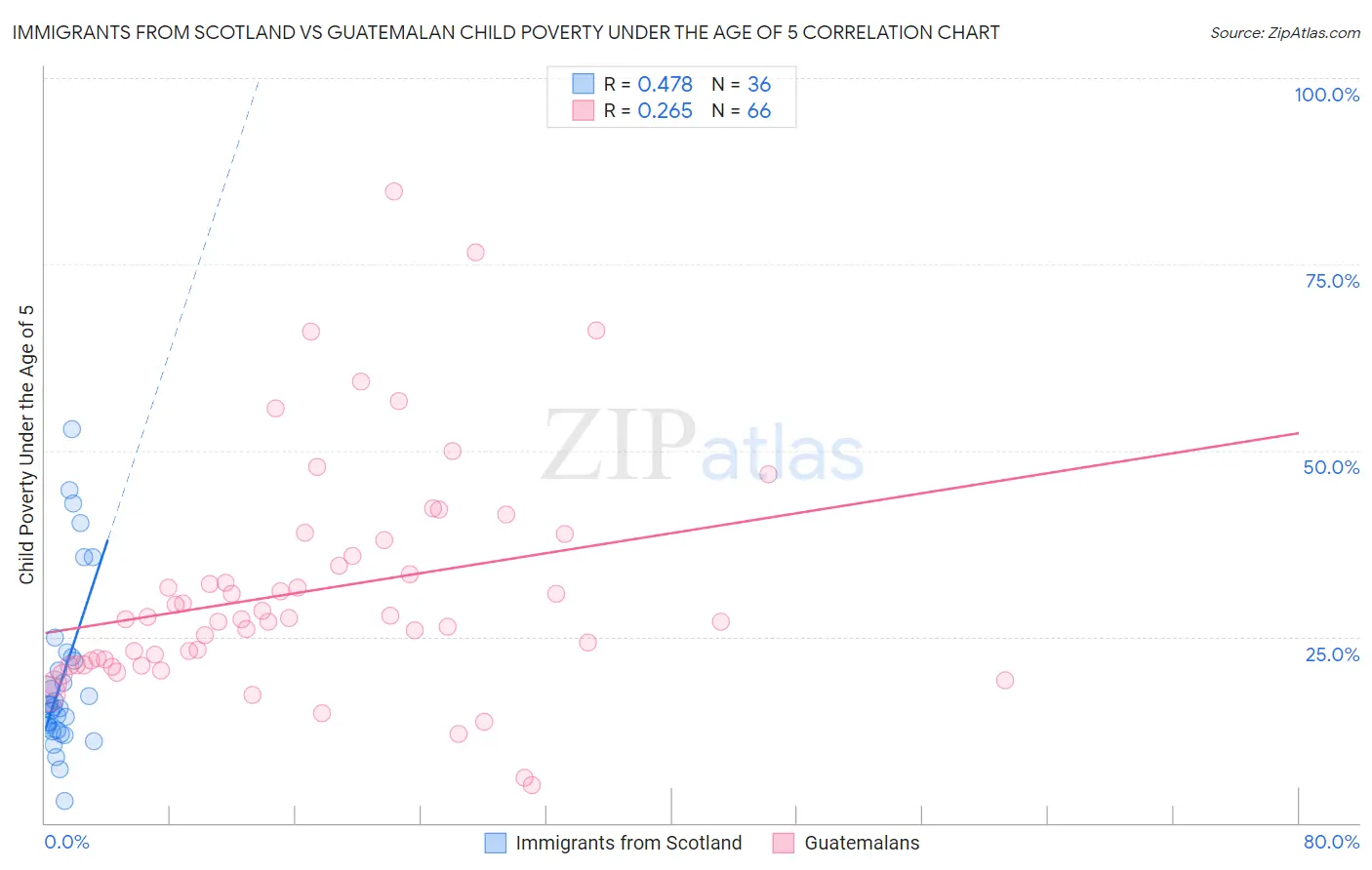 Immigrants from Scotland vs Guatemalan Child Poverty Under the Age of 5