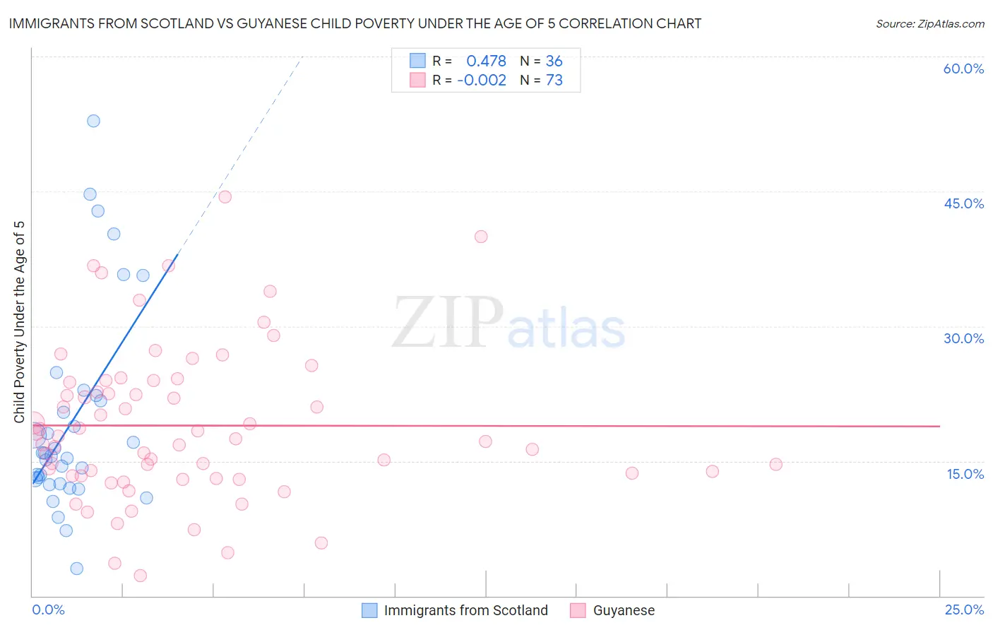 Immigrants from Scotland vs Guyanese Child Poverty Under the Age of 5