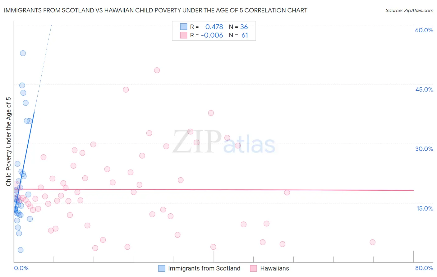 Immigrants from Scotland vs Hawaiian Child Poverty Under the Age of 5