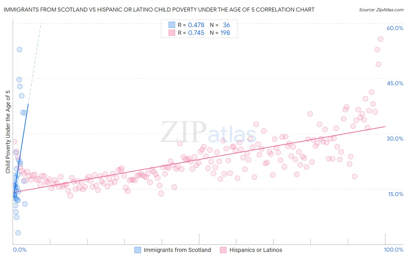 Immigrants from Scotland vs Hispanic or Latino Child Poverty Under the Age of 5
