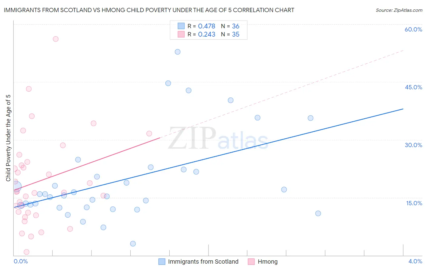 Immigrants from Scotland vs Hmong Child Poverty Under the Age of 5