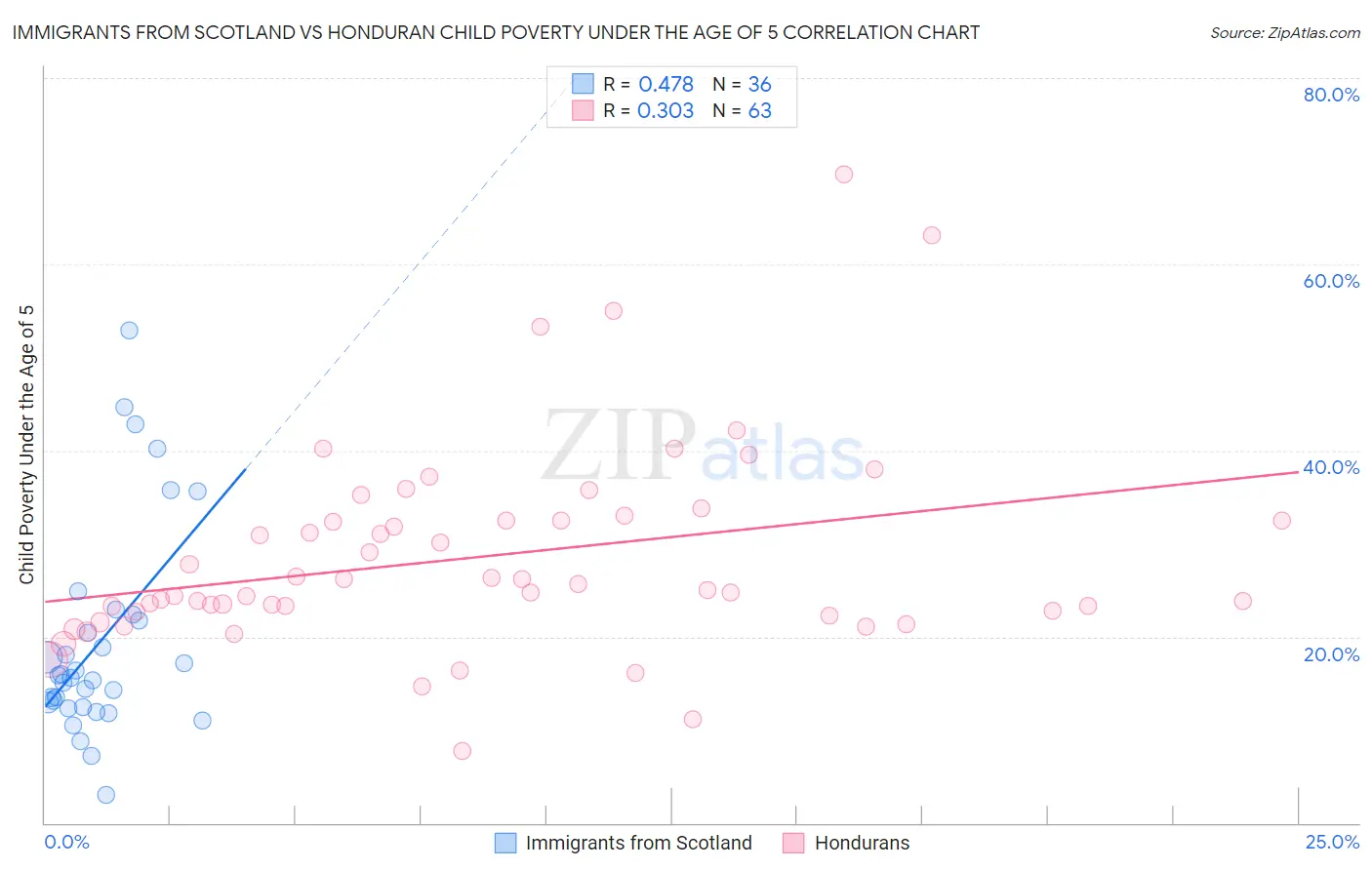 Immigrants from Scotland vs Honduran Child Poverty Under the Age of 5