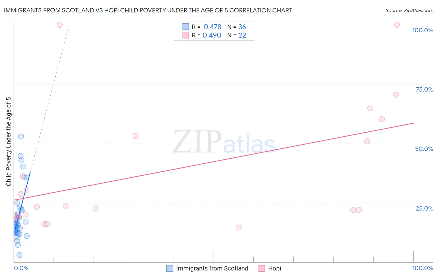 Immigrants from Scotland vs Hopi Child Poverty Under the Age of 5