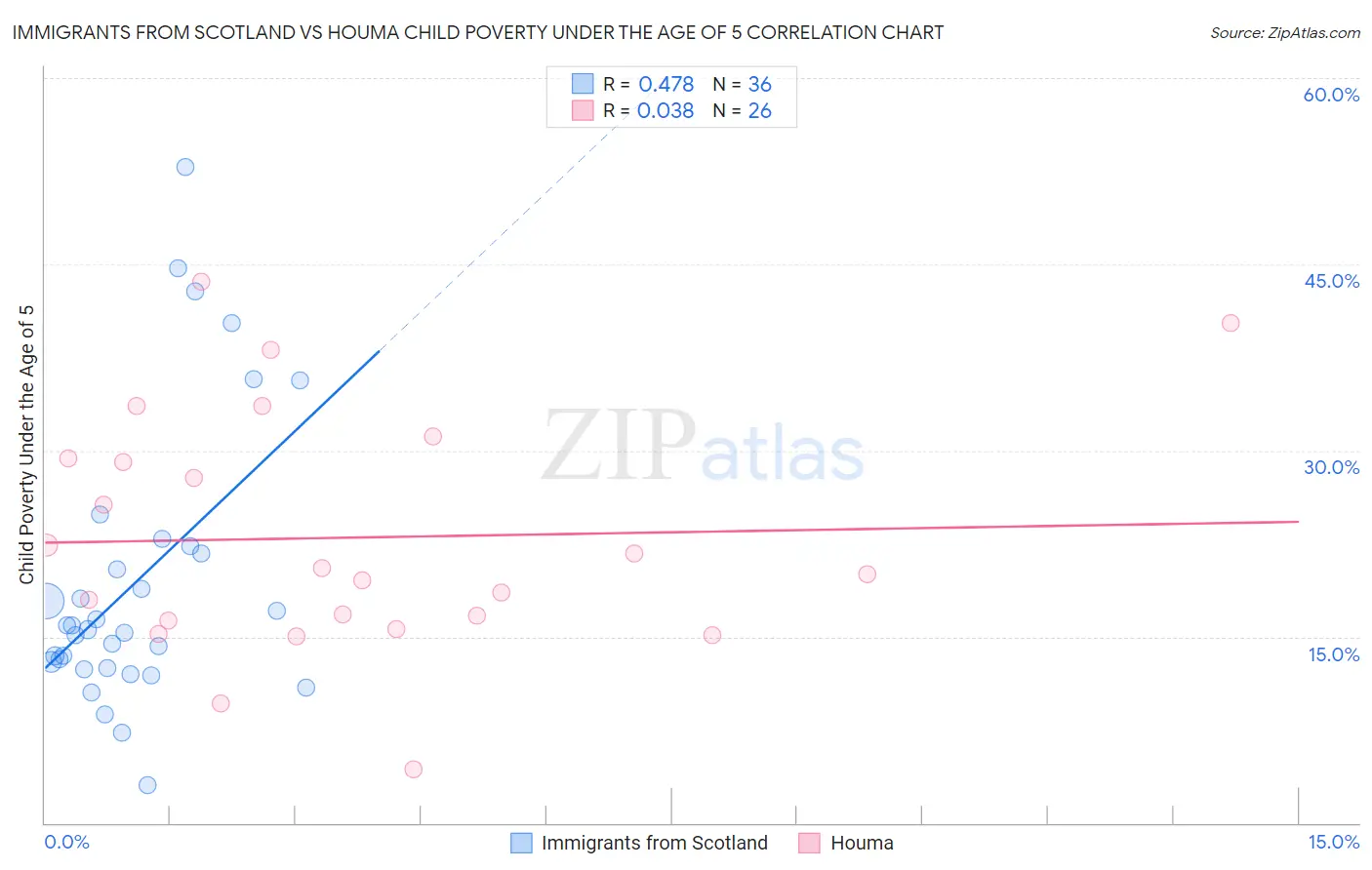 Immigrants from Scotland vs Houma Child Poverty Under the Age of 5