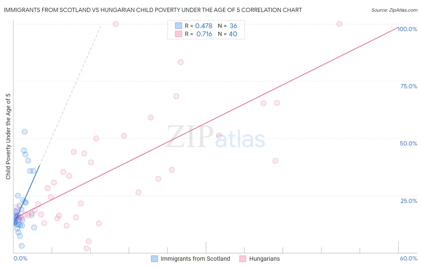 Immigrants from Scotland vs Hungarian Child Poverty Under the Age of 5