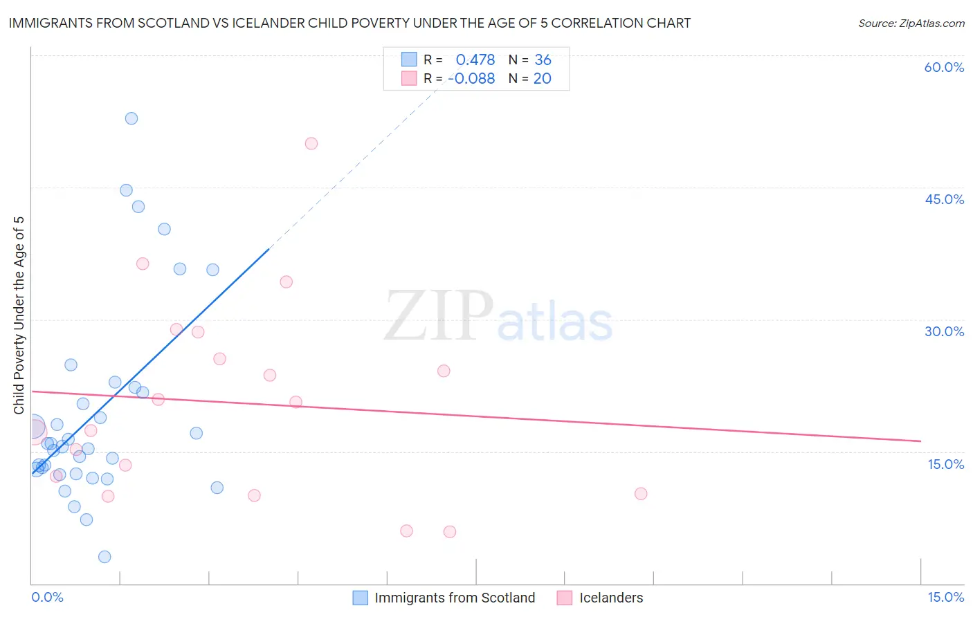 Immigrants from Scotland vs Icelander Child Poverty Under the Age of 5