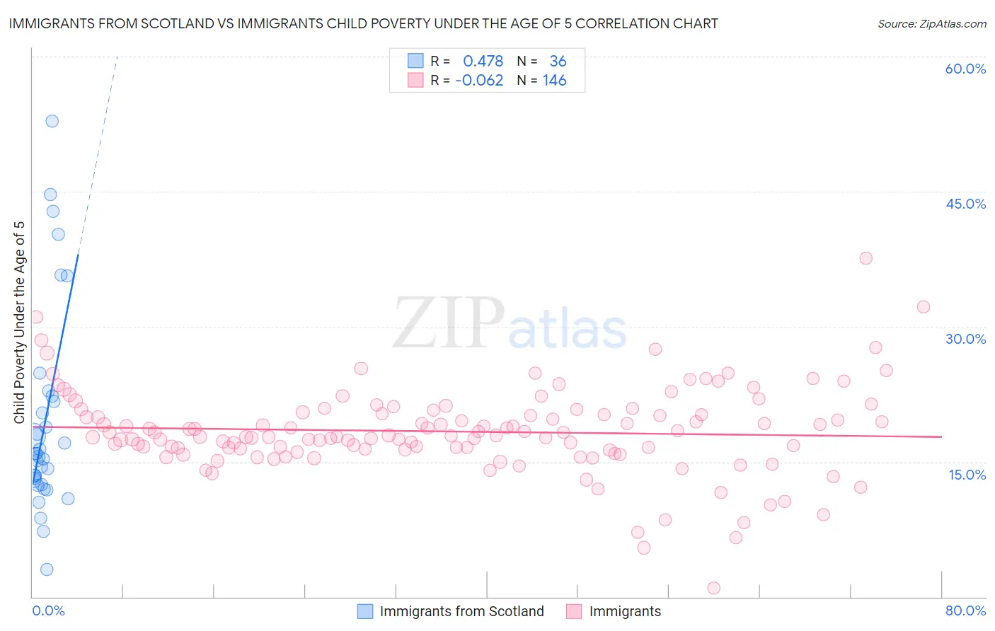 Immigrants from Scotland vs Immigrants Child Poverty Under the Age of 5