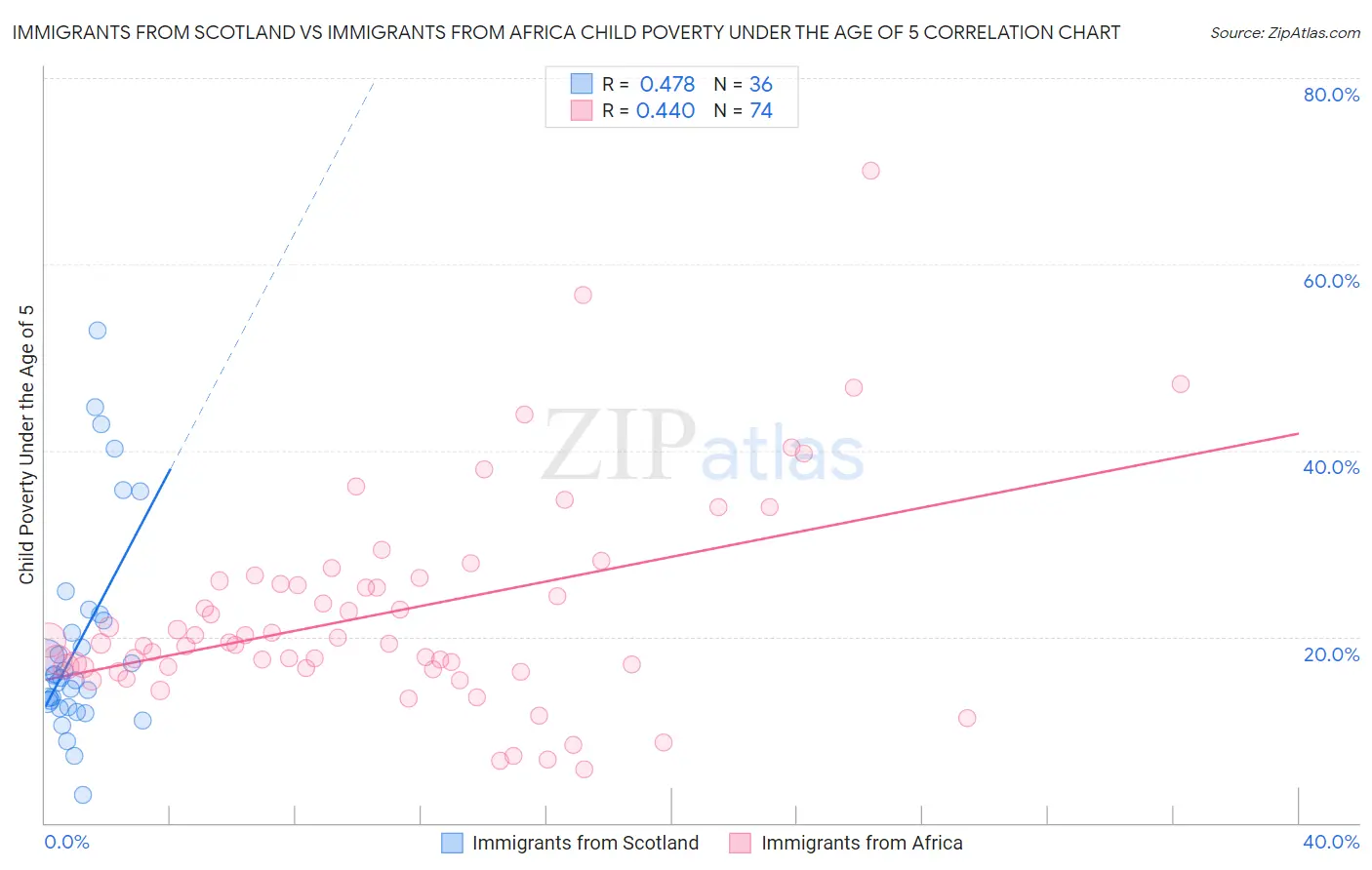 Immigrants from Scotland vs Immigrants from Africa Child Poverty Under the Age of 5