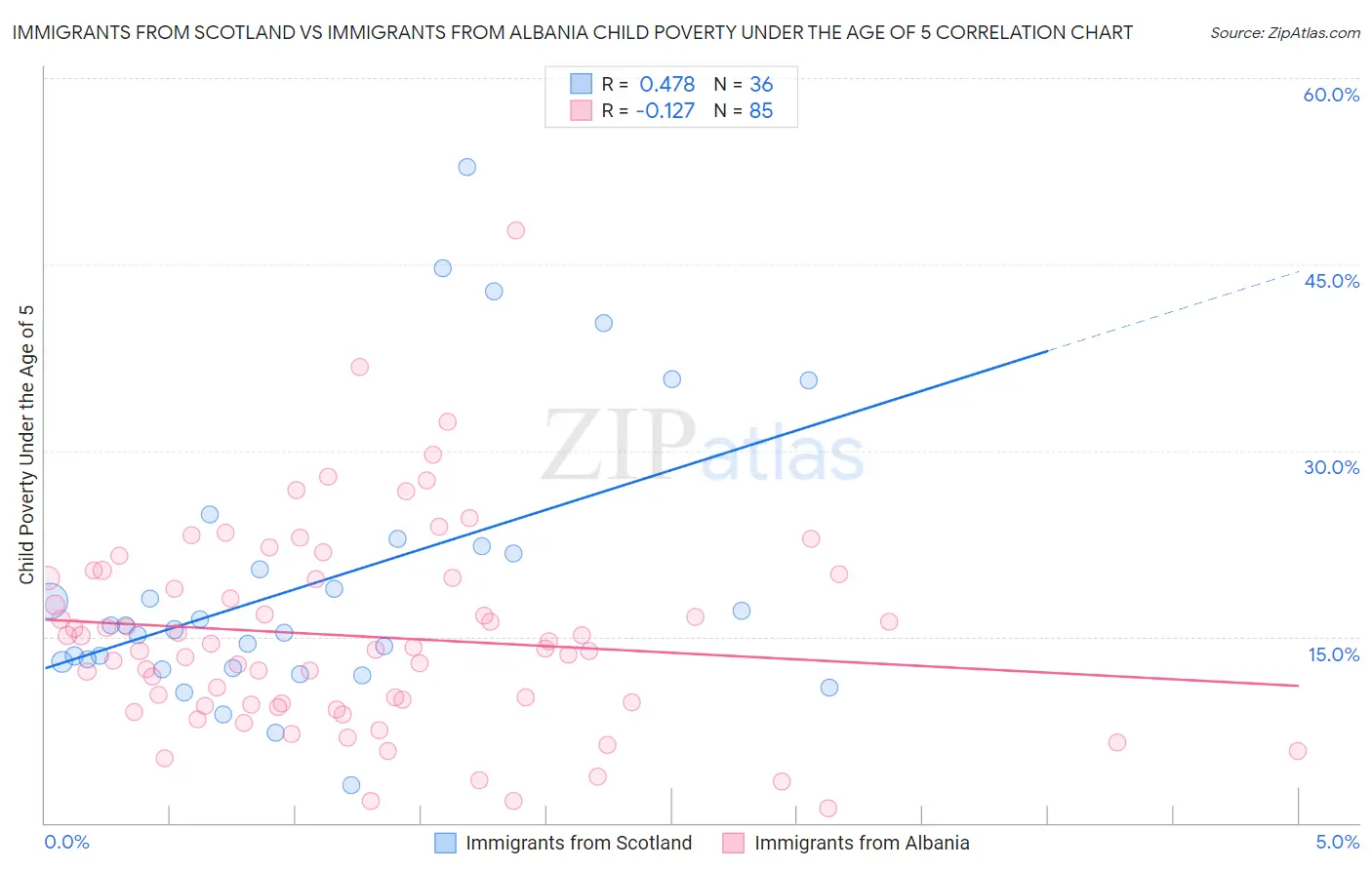 Immigrants from Scotland vs Immigrants from Albania Child Poverty Under the Age of 5
