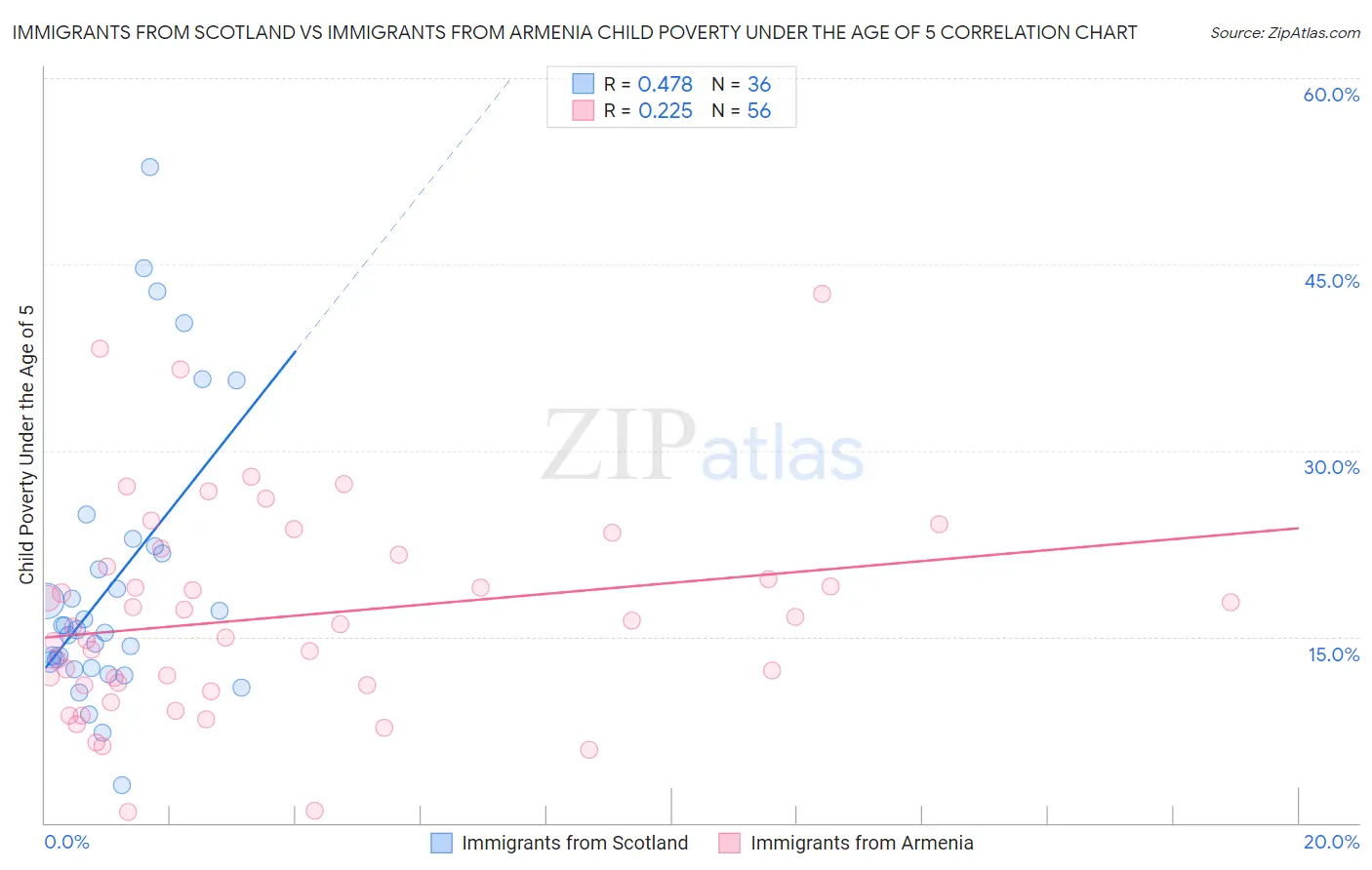 Immigrants from Scotland vs Immigrants from Armenia Child Poverty Under the Age of 5