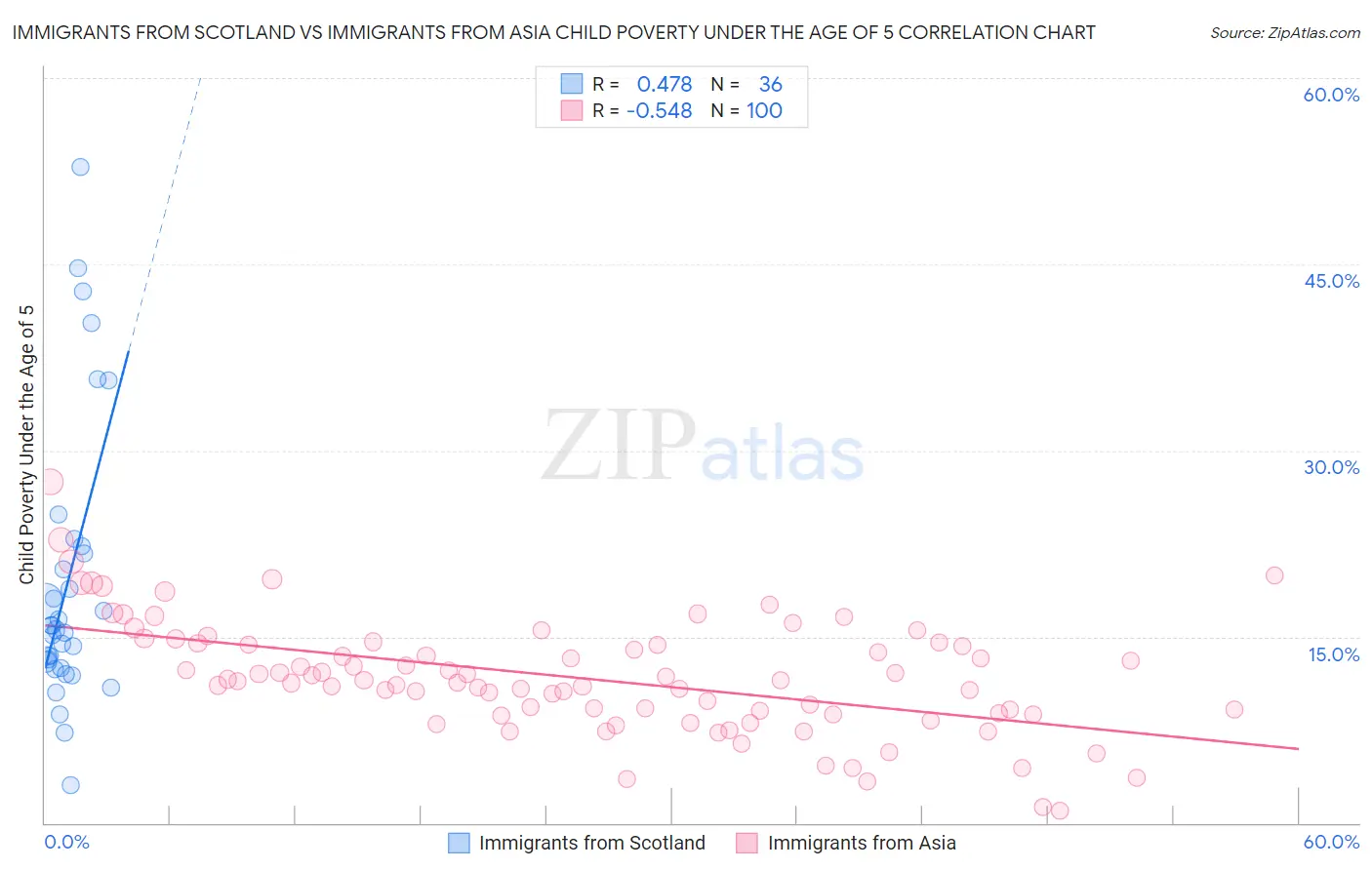Immigrants from Scotland vs Immigrants from Asia Child Poverty Under the Age of 5