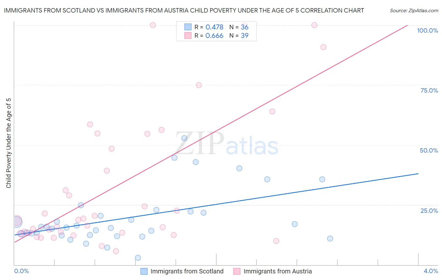 Immigrants from Scotland vs Immigrants from Austria Child Poverty Under the Age of 5