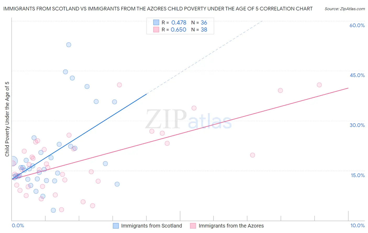 Immigrants from Scotland vs Immigrants from the Azores Child Poverty Under the Age of 5