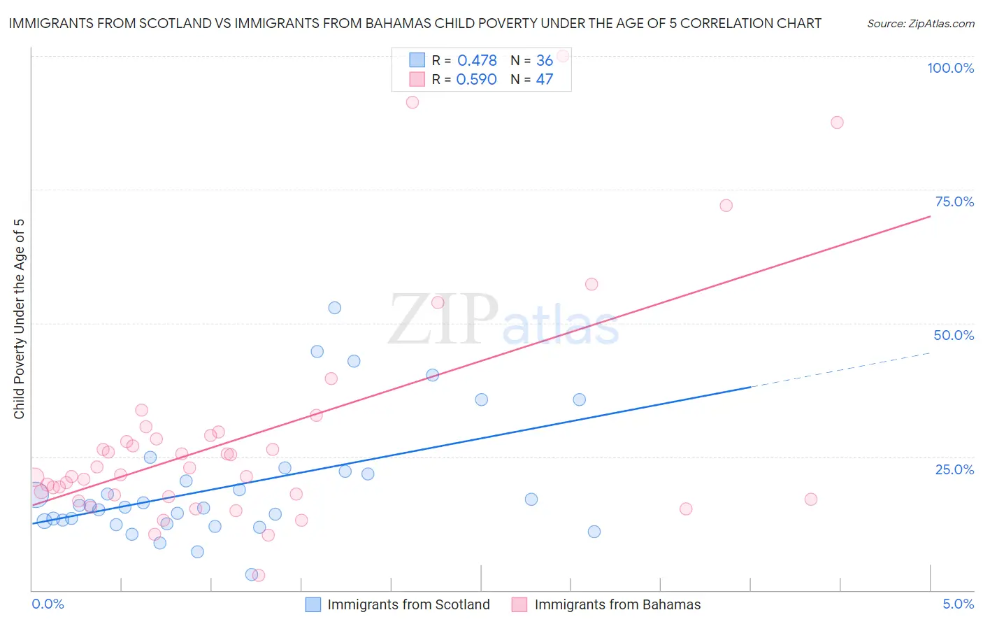 Immigrants from Scotland vs Immigrants from Bahamas Child Poverty Under the Age of 5