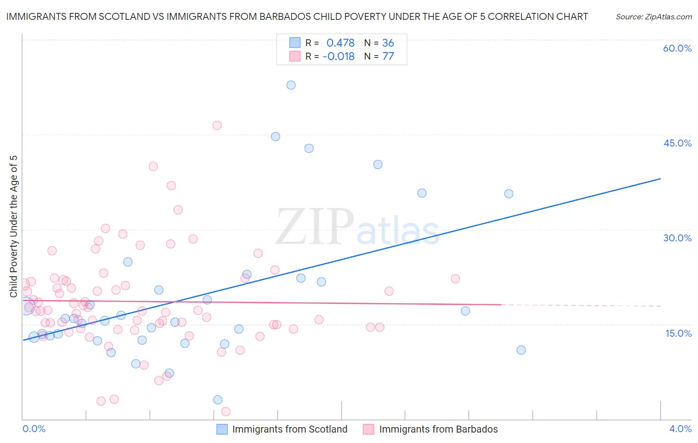 Immigrants from Scotland vs Immigrants from Barbados Child Poverty Under the Age of 5