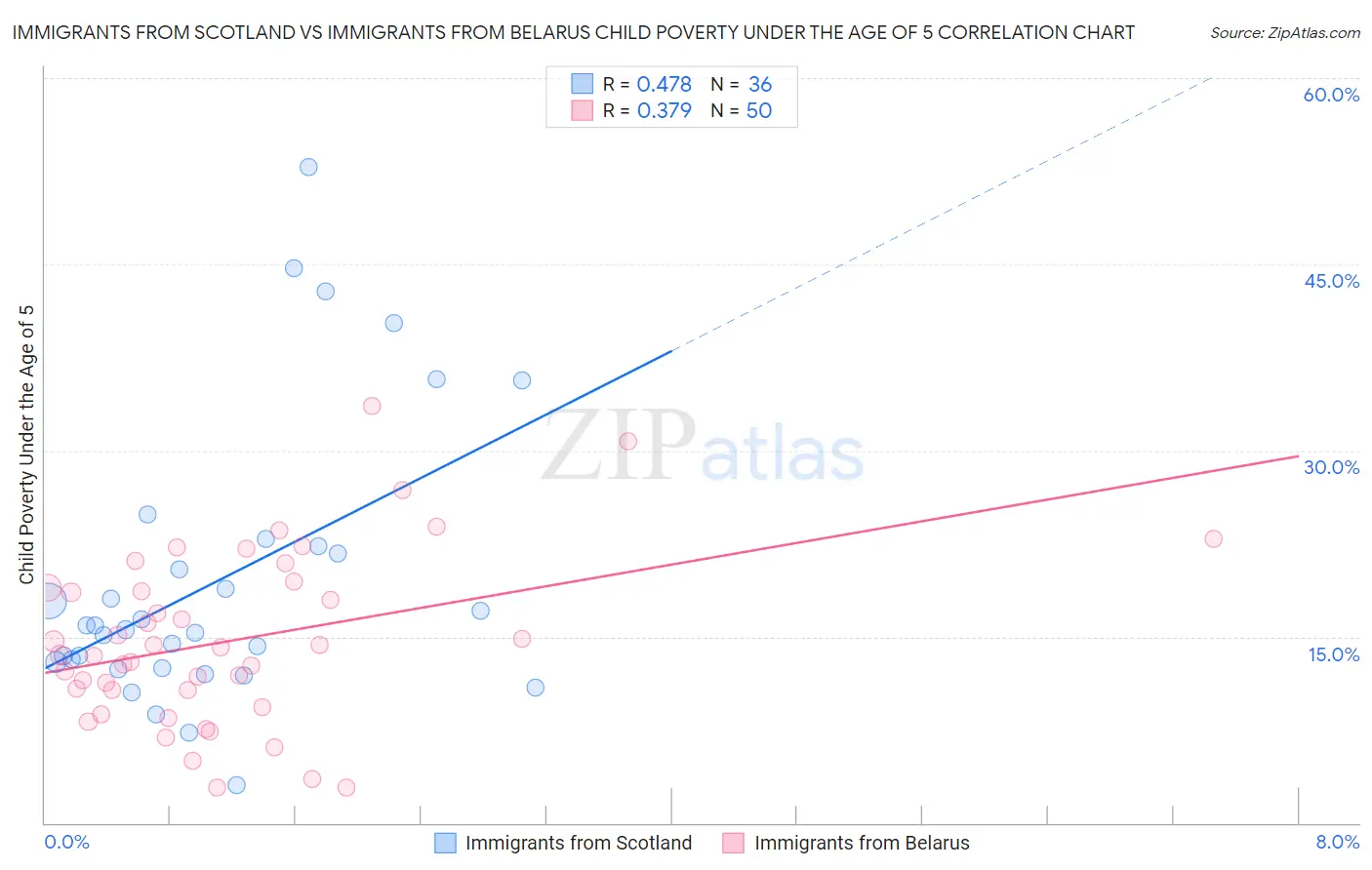 Immigrants from Scotland vs Immigrants from Belarus Child Poverty Under the Age of 5