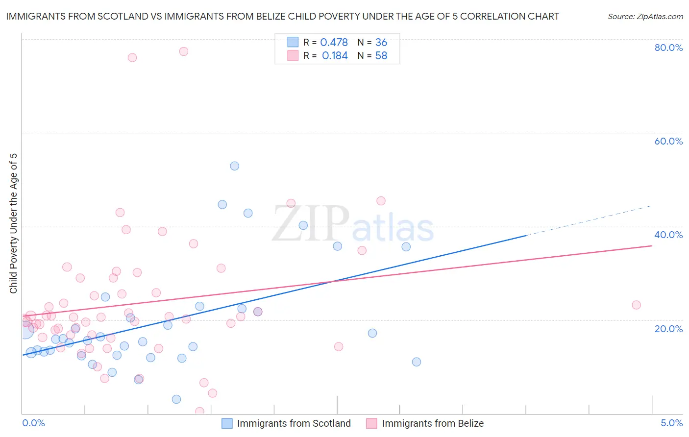 Immigrants from Scotland vs Immigrants from Belize Child Poverty Under the Age of 5