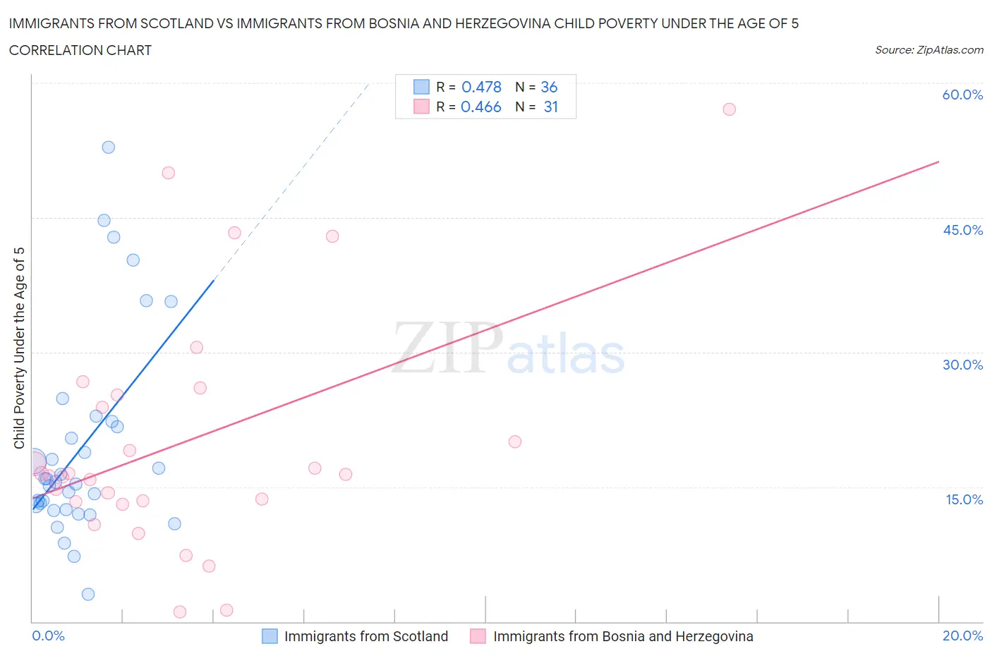 Immigrants from Scotland vs Immigrants from Bosnia and Herzegovina Child Poverty Under the Age of 5