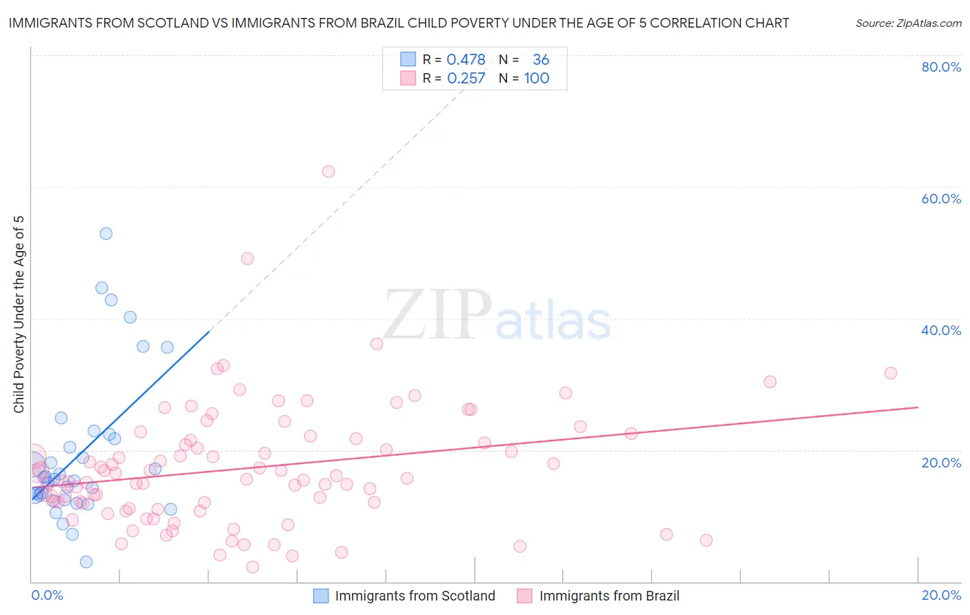Immigrants from Scotland vs Immigrants from Brazil Child Poverty Under the Age of 5