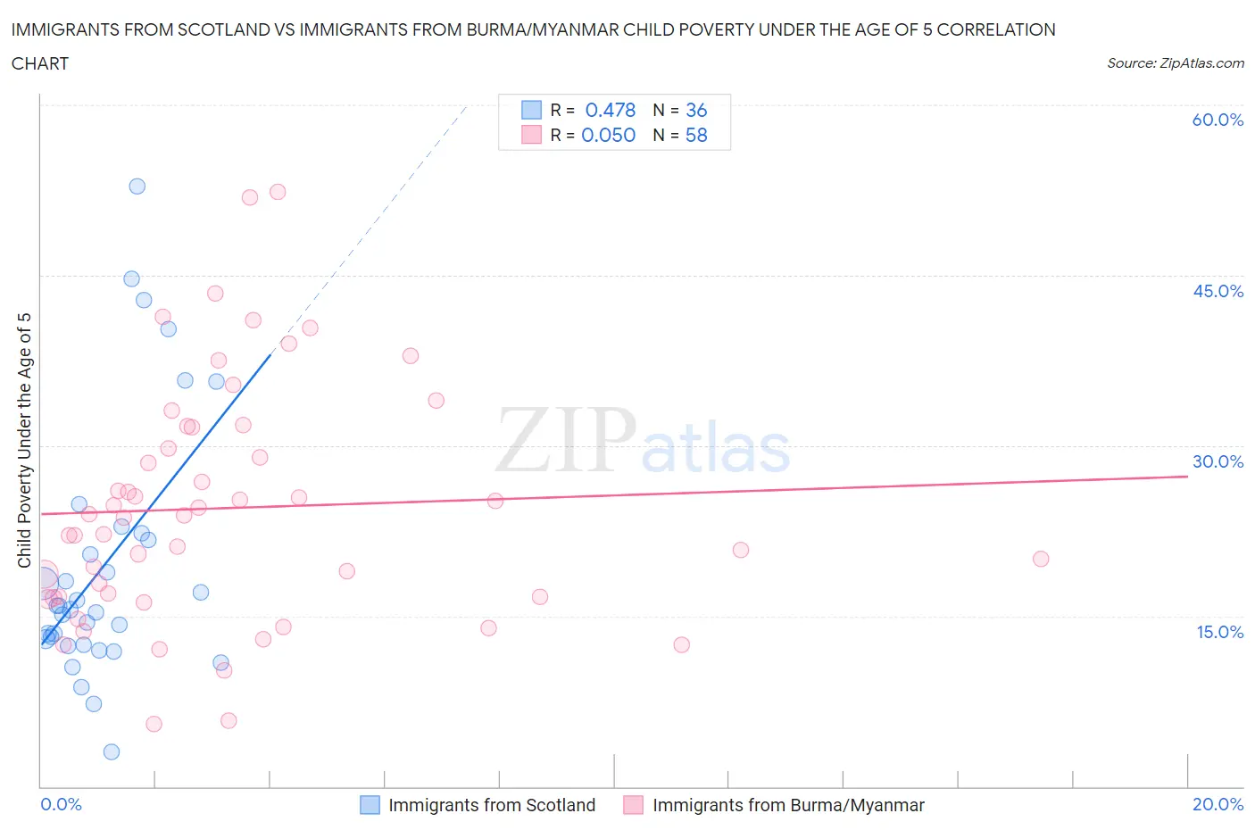 Immigrants from Scotland vs Immigrants from Burma/Myanmar Child Poverty Under the Age of 5