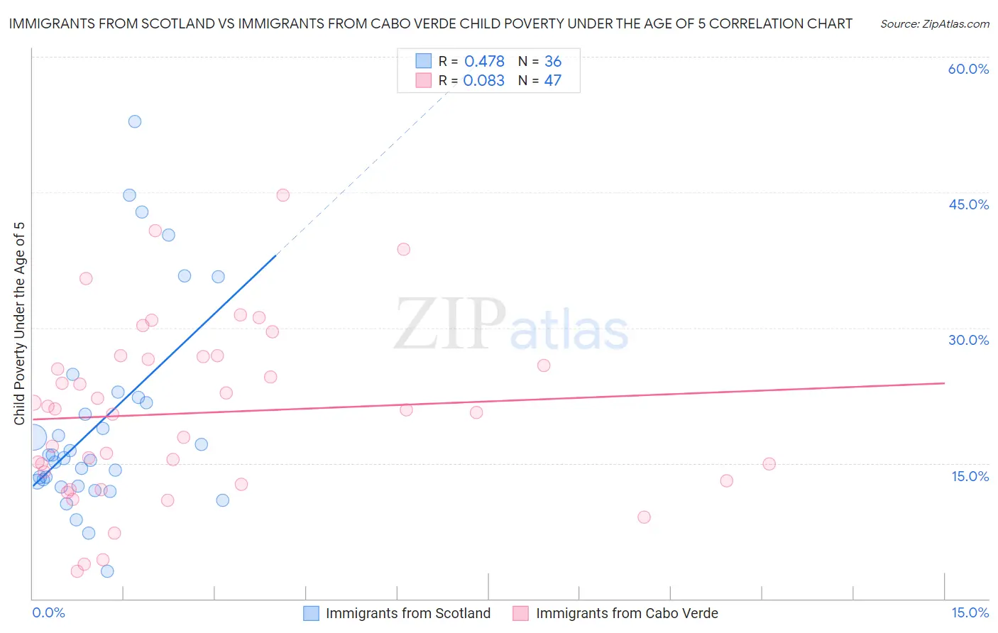 Immigrants from Scotland vs Immigrants from Cabo Verde Child Poverty Under the Age of 5