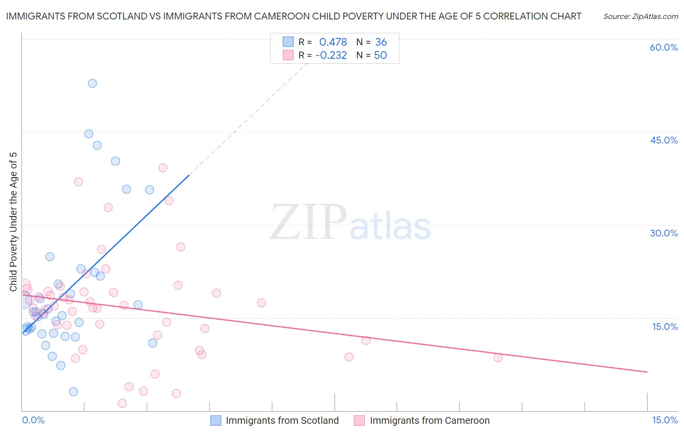 Immigrants from Scotland vs Immigrants from Cameroon Child Poverty Under the Age of 5