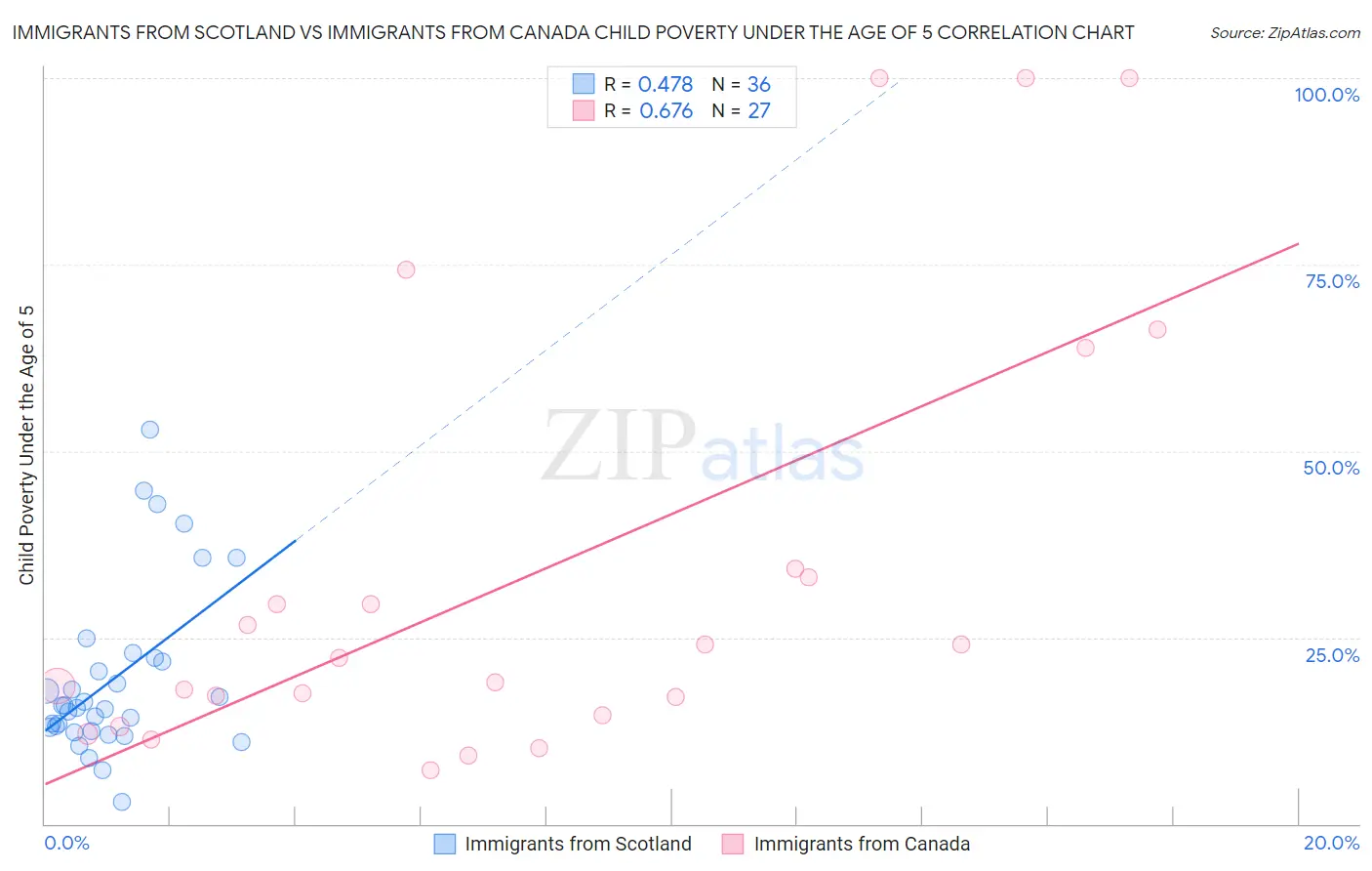 Immigrants from Scotland vs Immigrants from Canada Child Poverty Under the Age of 5