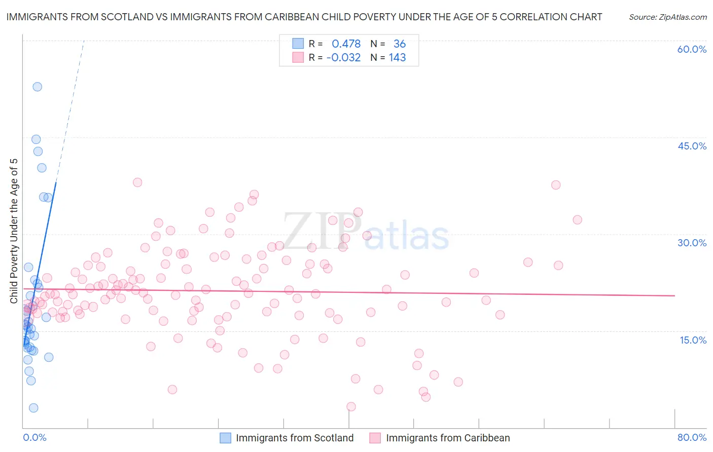 Immigrants from Scotland vs Immigrants from Caribbean Child Poverty Under the Age of 5