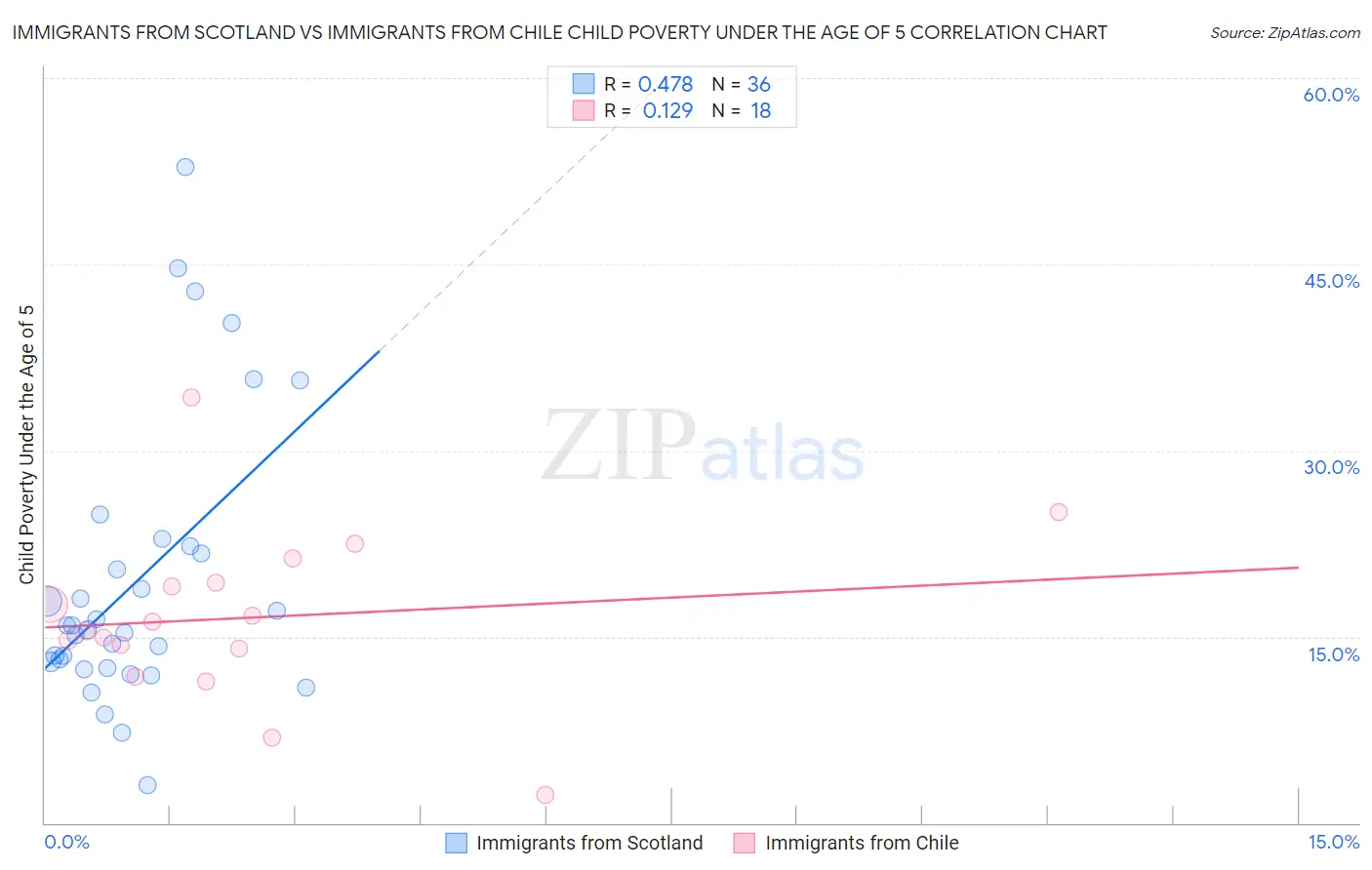 Immigrants from Scotland vs Immigrants from Chile Child Poverty Under the Age of 5