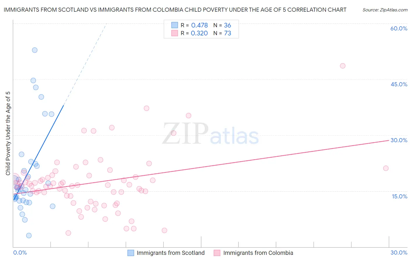 Immigrants from Scotland vs Immigrants from Colombia Child Poverty Under the Age of 5
