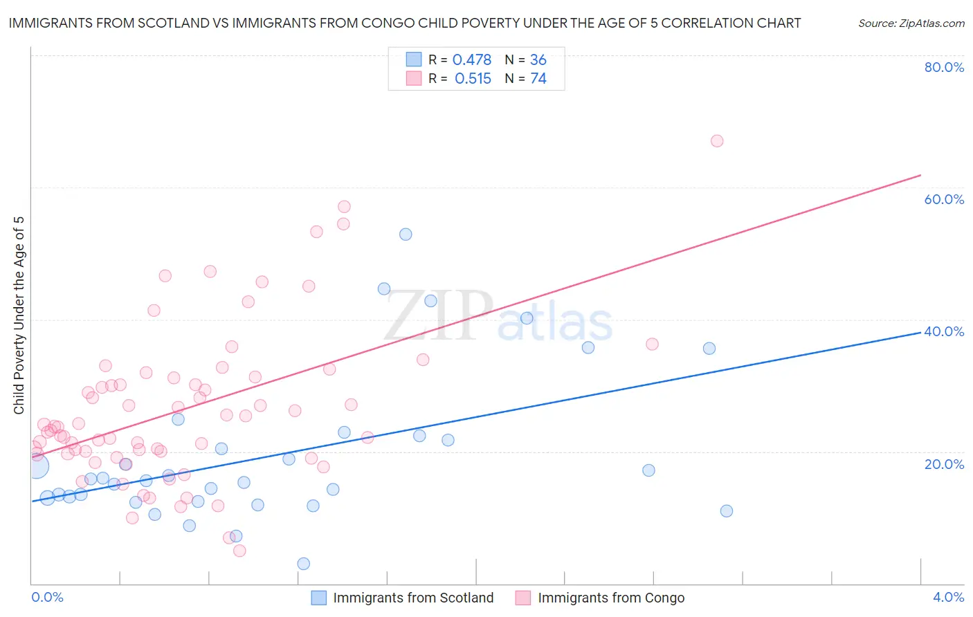 Immigrants from Scotland vs Immigrants from Congo Child Poverty Under the Age of 5