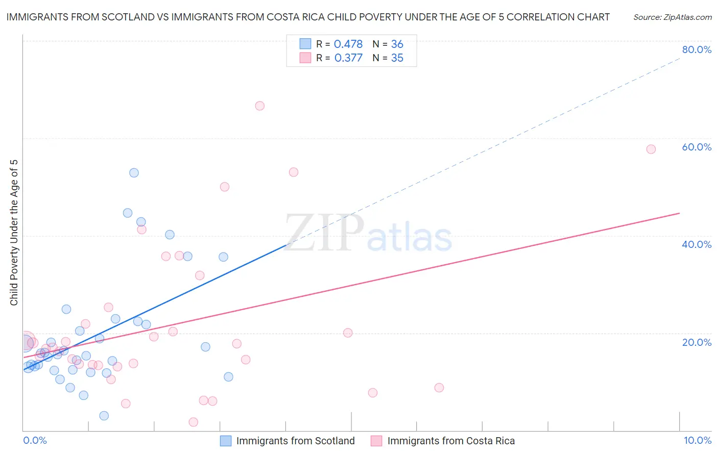 Immigrants from Scotland vs Immigrants from Costa Rica Child Poverty Under the Age of 5