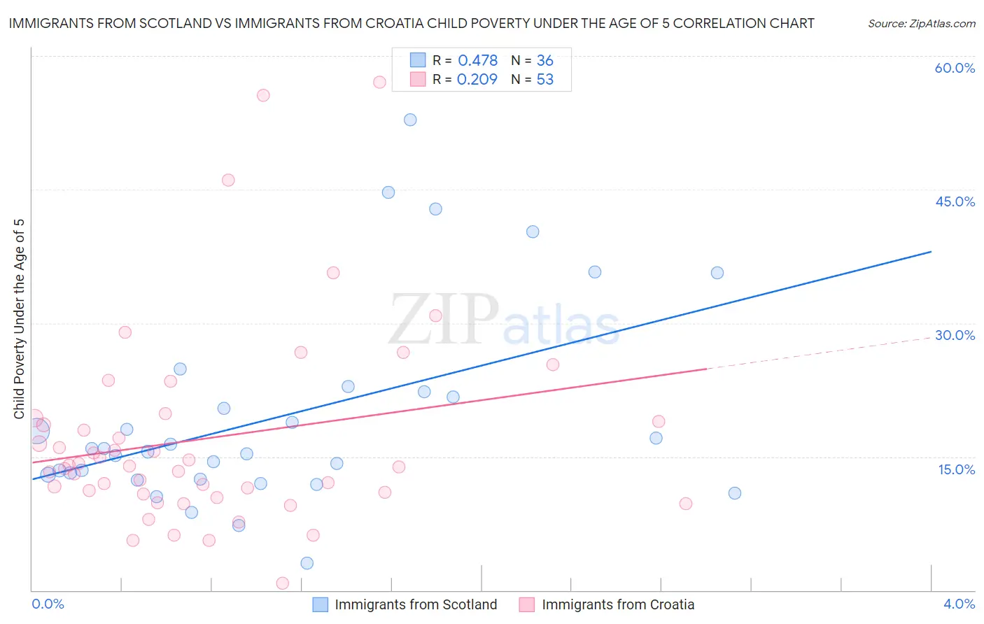 Immigrants from Scotland vs Immigrants from Croatia Child Poverty Under the Age of 5