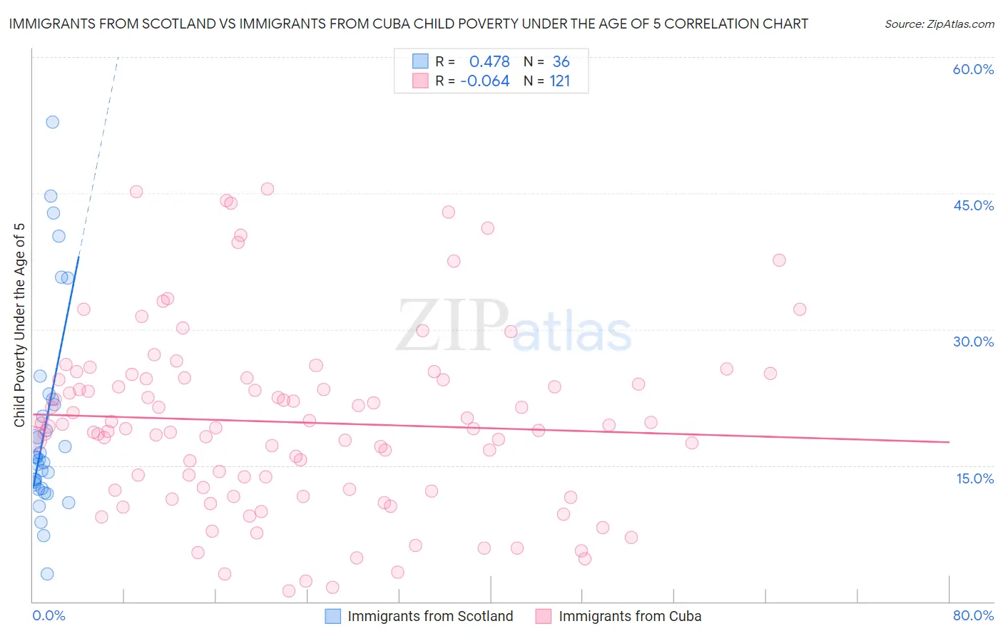 Immigrants from Scotland vs Immigrants from Cuba Child Poverty Under the Age of 5