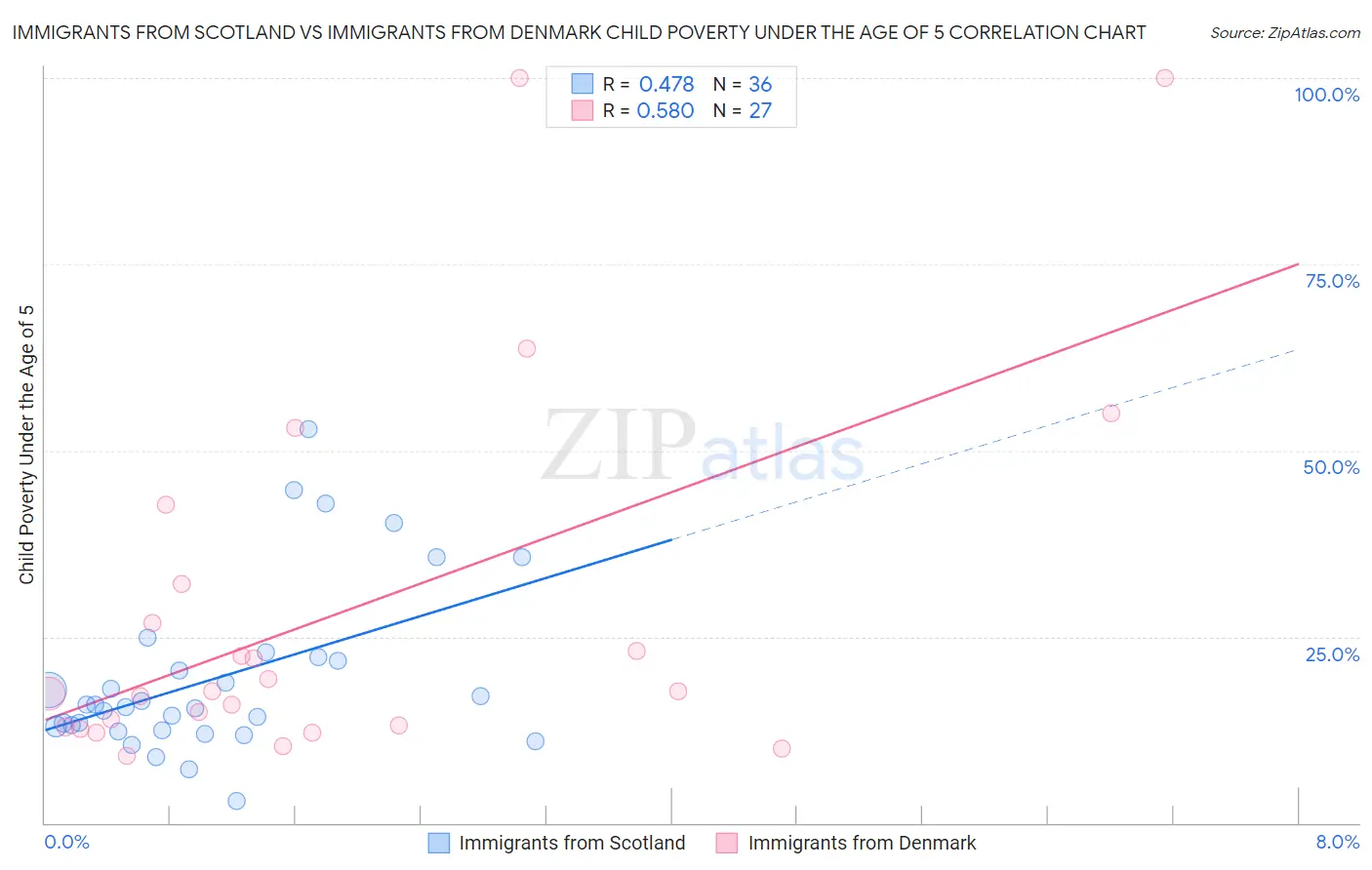 Immigrants from Scotland vs Immigrants from Denmark Child Poverty Under the Age of 5