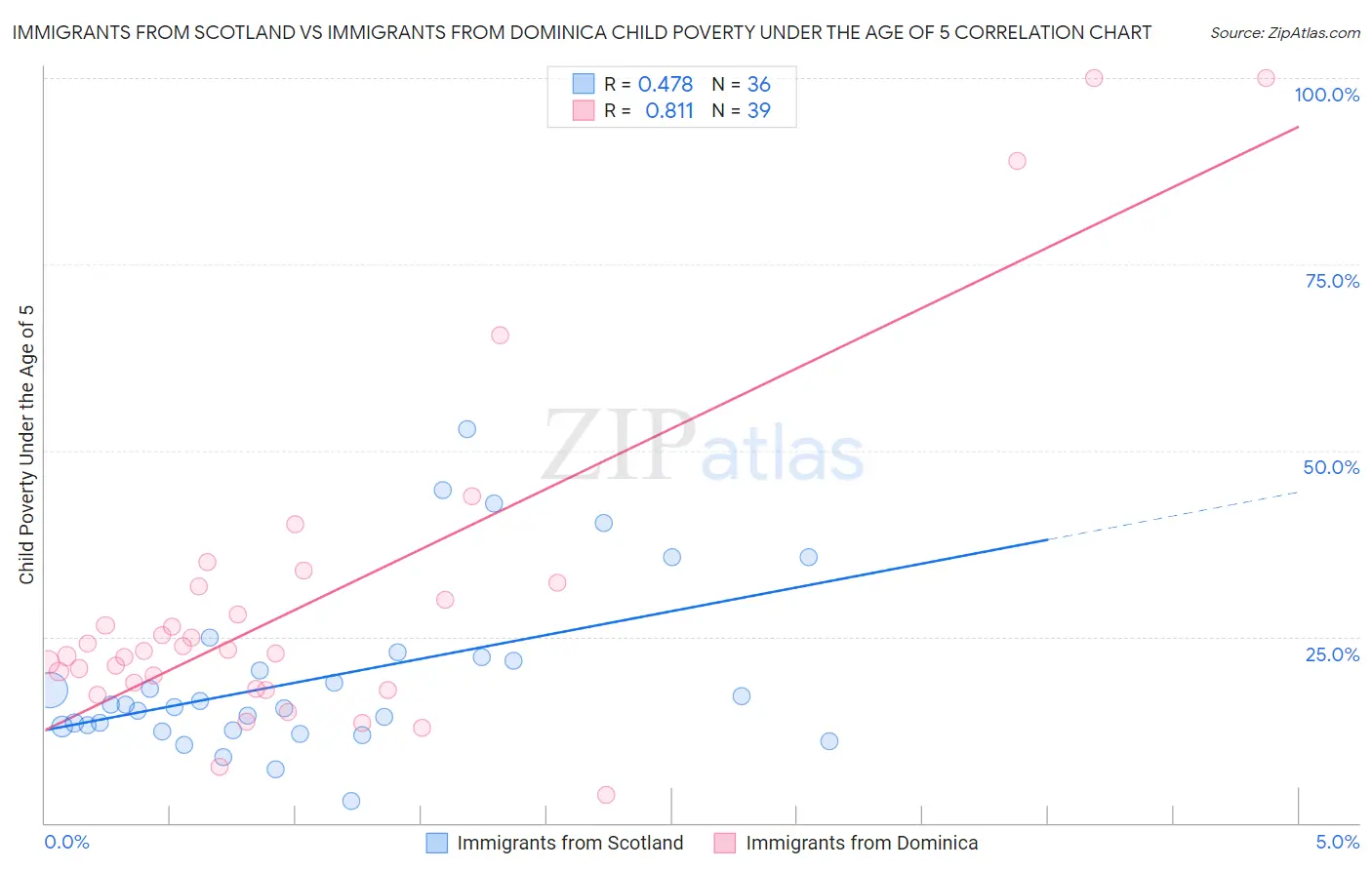 Immigrants from Scotland vs Immigrants from Dominica Child Poverty Under the Age of 5