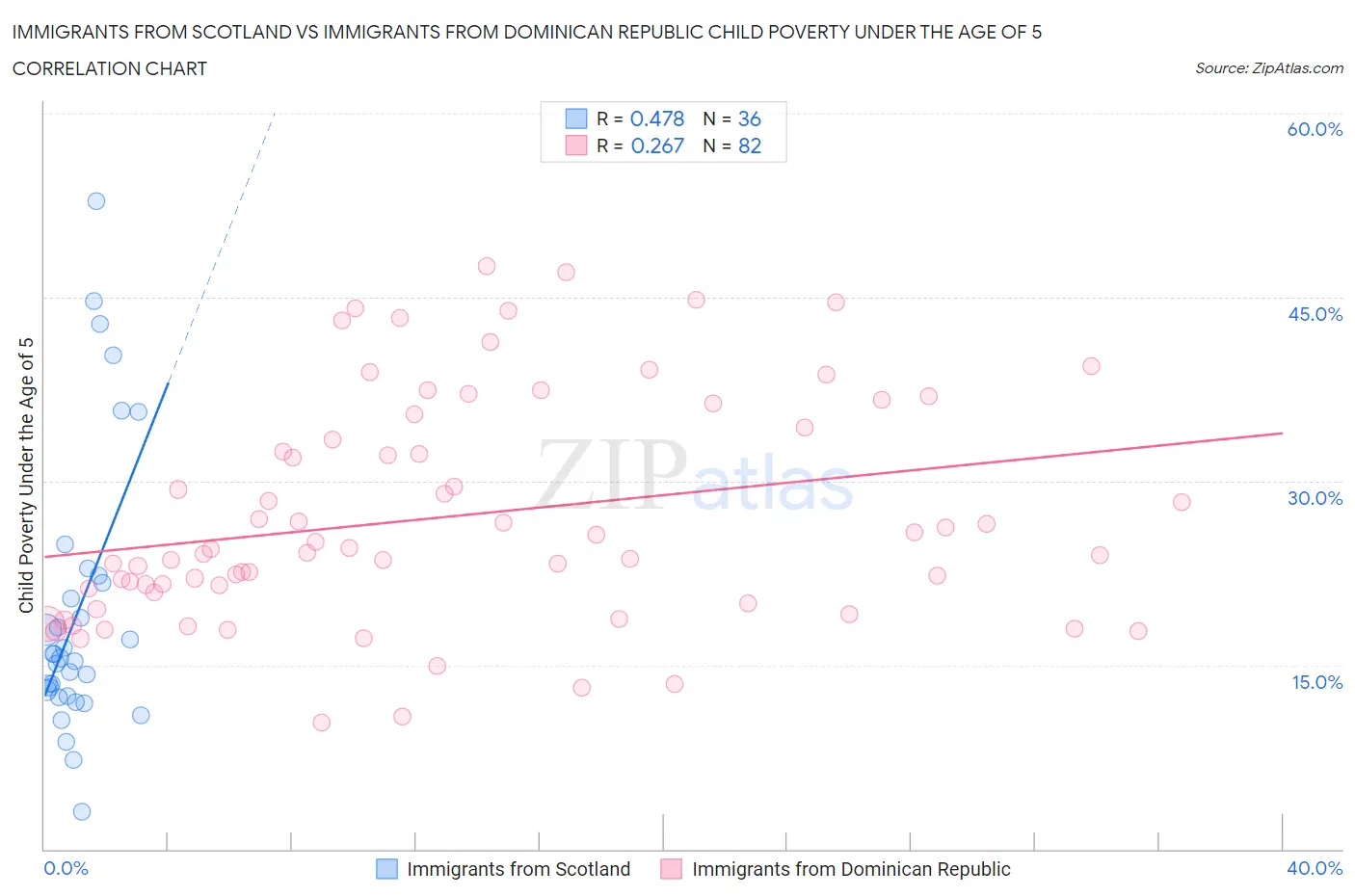 Immigrants from Scotland vs Immigrants from Dominican Republic Child Poverty Under the Age of 5