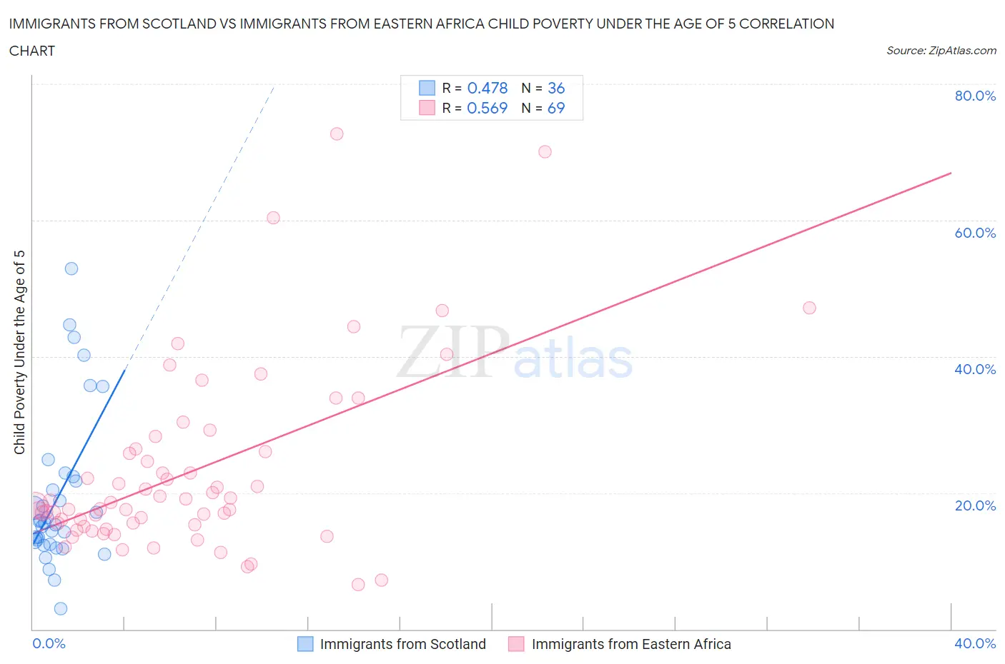 Immigrants from Scotland vs Immigrants from Eastern Africa Child Poverty Under the Age of 5