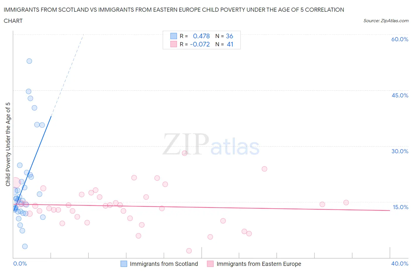 Immigrants from Scotland vs Immigrants from Eastern Europe Child Poverty Under the Age of 5