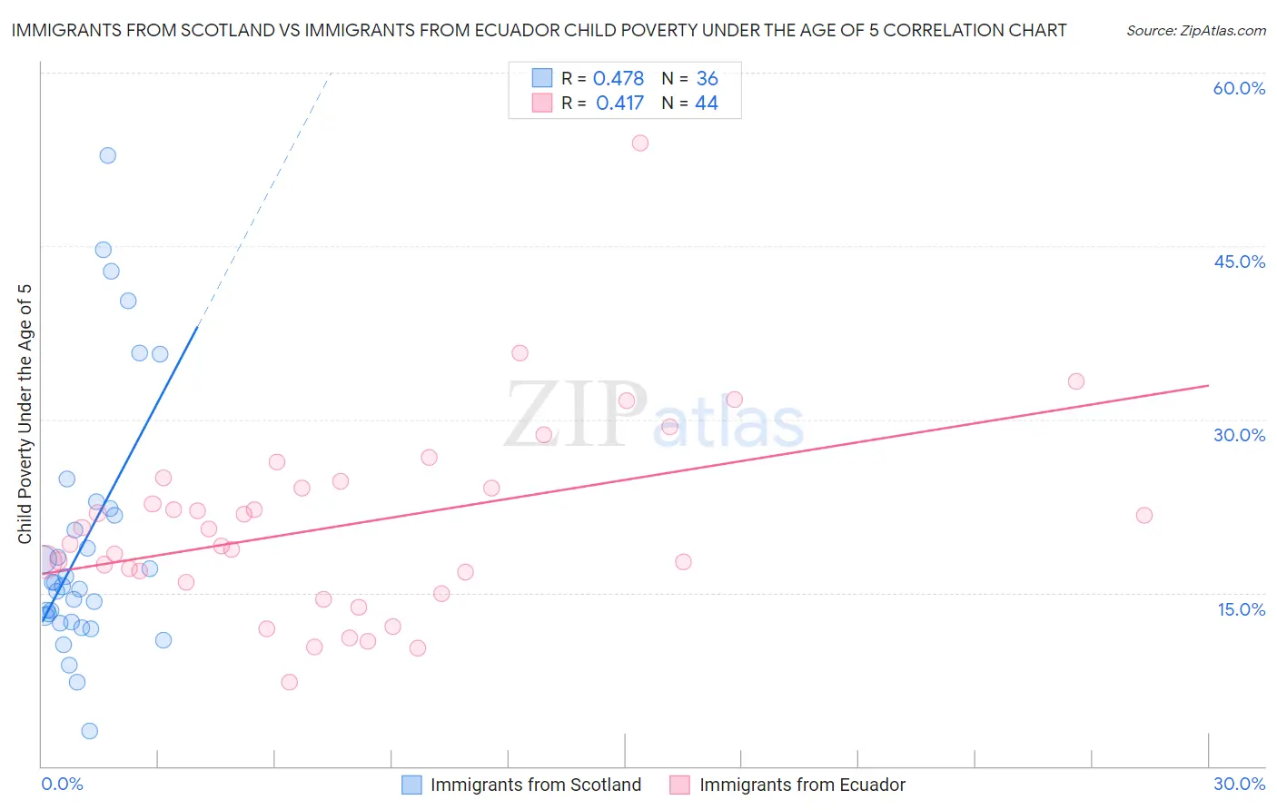 Immigrants from Scotland vs Immigrants from Ecuador Child Poverty Under the Age of 5