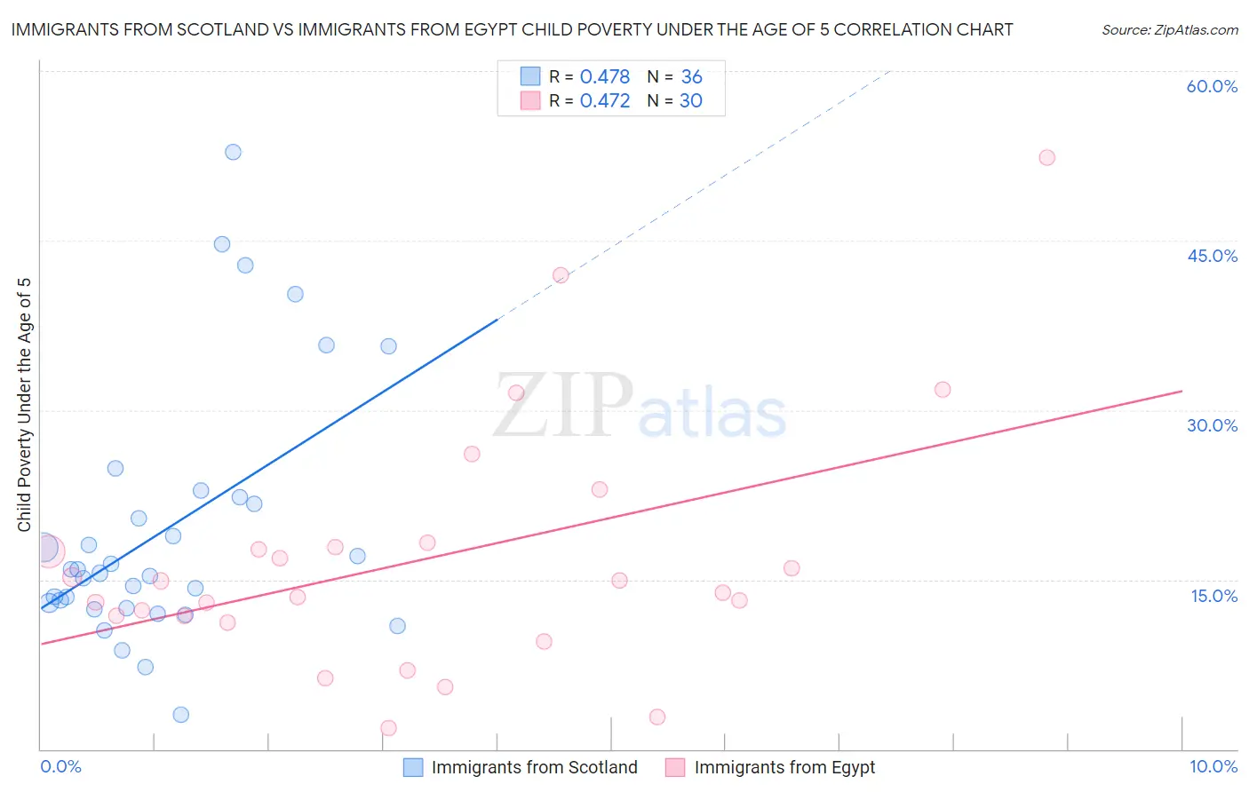Immigrants from Scotland vs Immigrants from Egypt Child Poverty Under the Age of 5