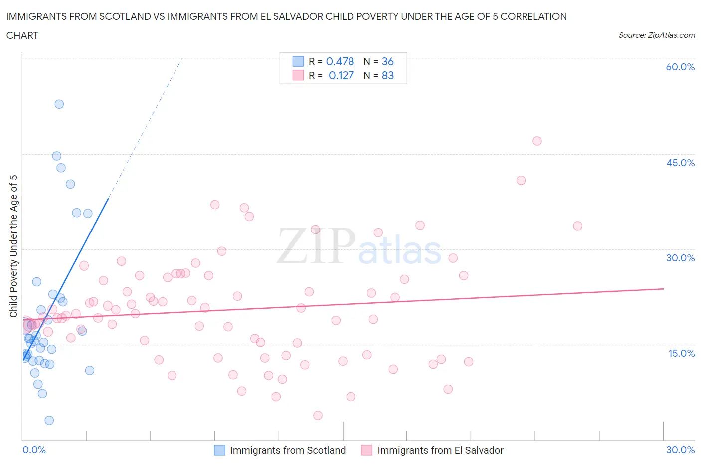 Immigrants from Scotland vs Immigrants from El Salvador Child Poverty Under the Age of 5