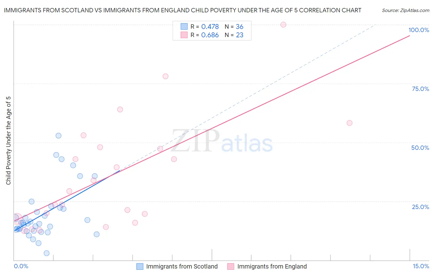 Immigrants from Scotland vs Immigrants from England Child Poverty Under the Age of 5