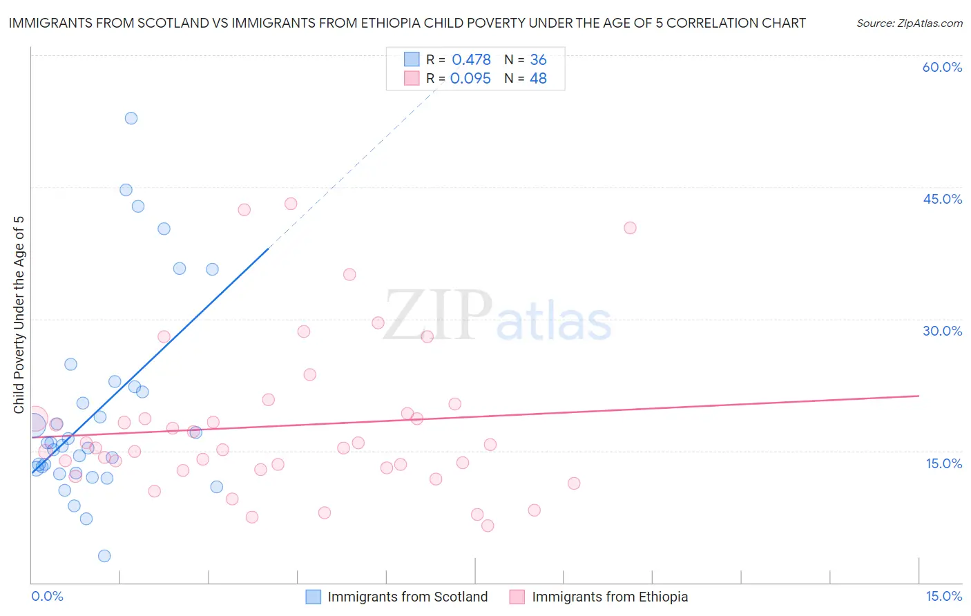 Immigrants from Scotland vs Immigrants from Ethiopia Child Poverty Under the Age of 5