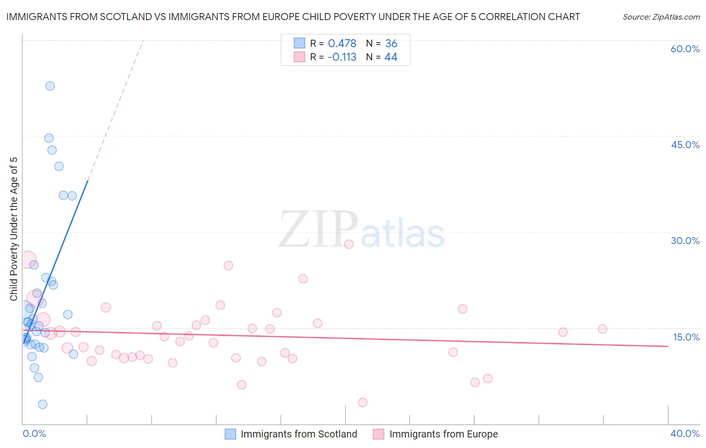 Immigrants from Scotland vs Immigrants from Europe Child Poverty Under the Age of 5