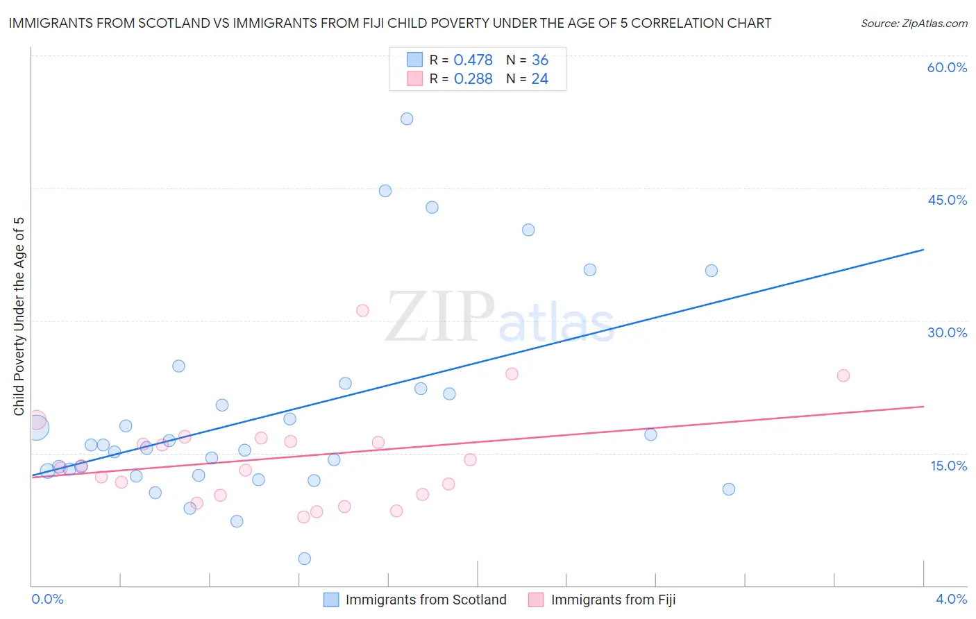 Immigrants from Scotland vs Immigrants from Fiji Child Poverty Under the Age of 5