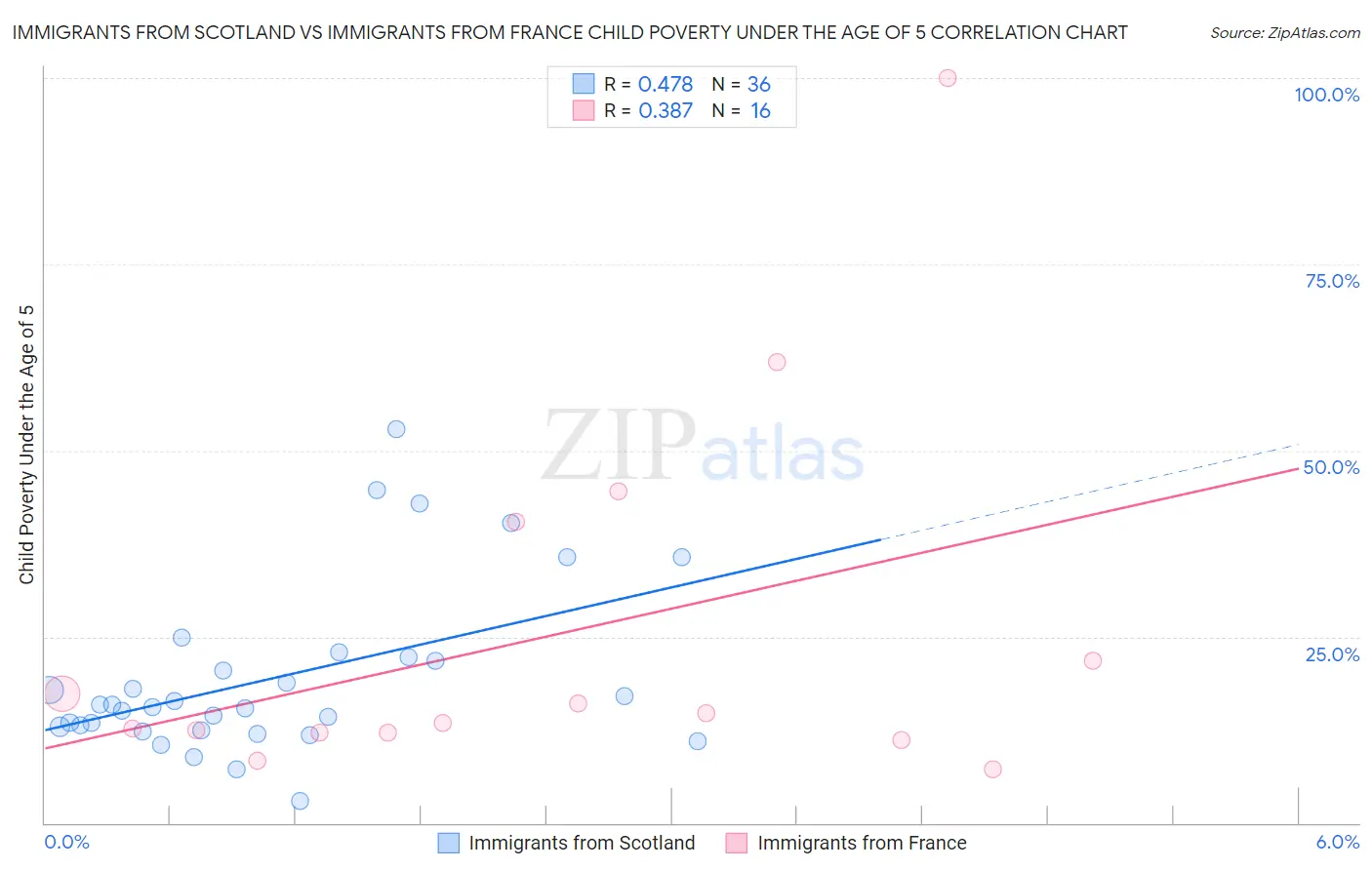 Immigrants from Scotland vs Immigrants from France Child Poverty Under the Age of 5