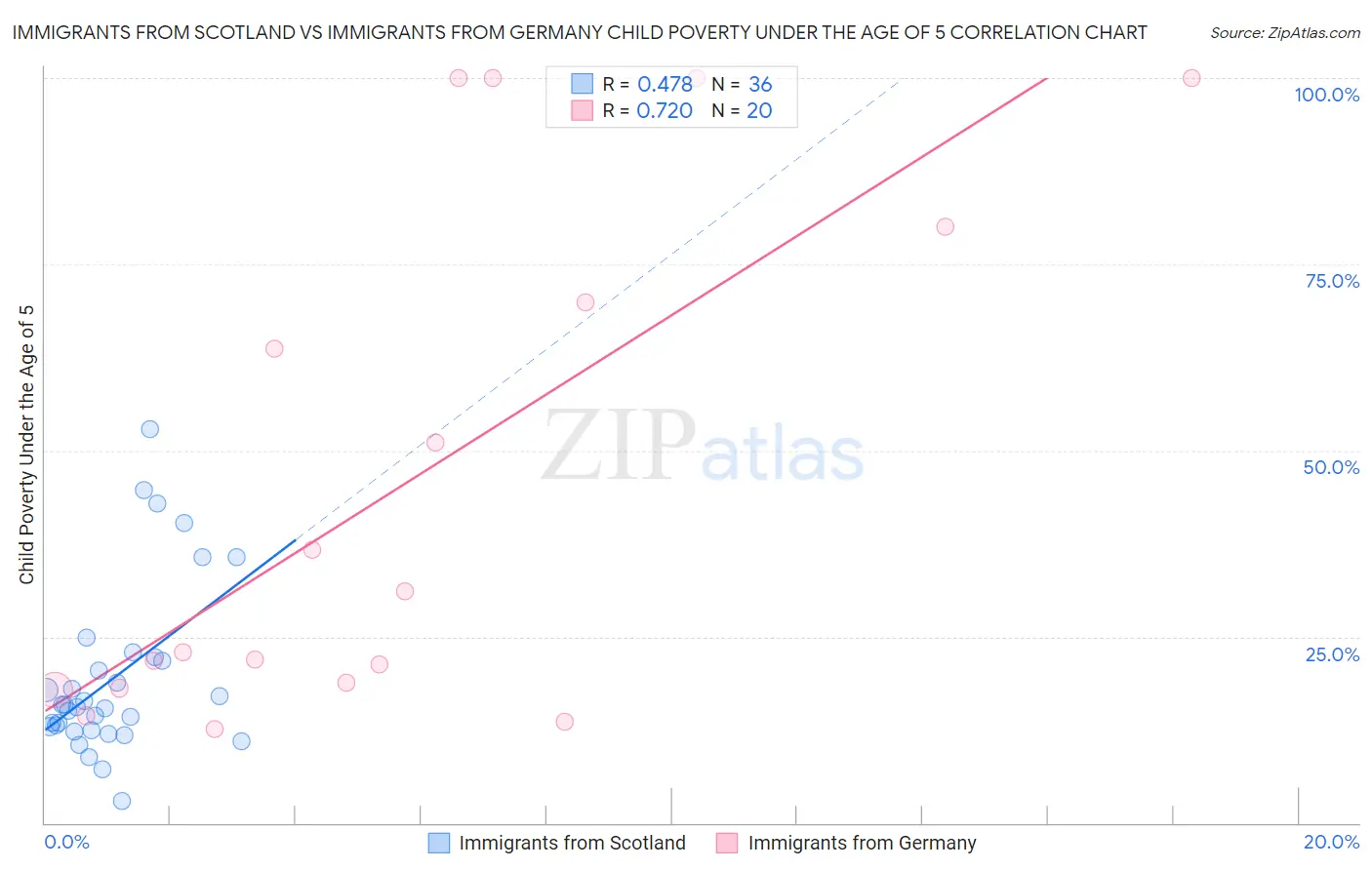 Immigrants from Scotland vs Immigrants from Germany Child Poverty Under the Age of 5