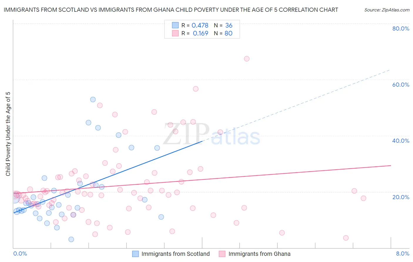 Immigrants from Scotland vs Immigrants from Ghana Child Poverty Under the Age of 5